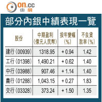 部分內銀中績表現一覽