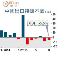 中國出口持續不濟