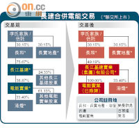 長建合併電能交易