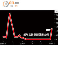 近年定按計劃選用比例