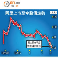 阿里上市至今股價走勢