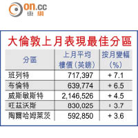 大倫敦上月表現最佳分區