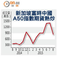 新加坡富時中國A50指數期貨熱炒