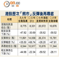 港股歷次「熊市」反彈後再尋底