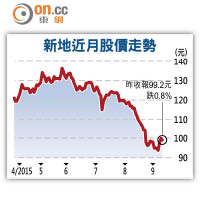 新地近月股價走勢