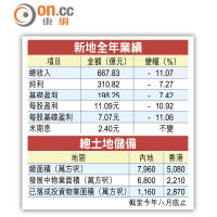 新地全年業績、總土地儲備