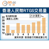 香港人民幣RTGS交易量