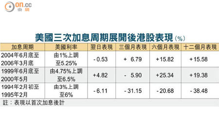 美國三次加息周期展開後港股表現（%）