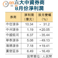 六大中資券商8月份淨利潤