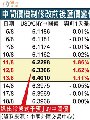 中間價機制修改前後匯價變化