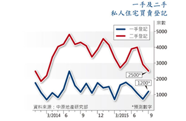 二手樓劈價 動輒百萬