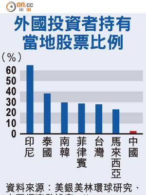 外國投資者持有當地股票比例