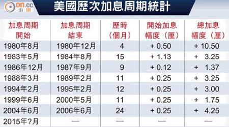 美國歷次加息周期統計