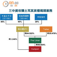 三中資收購土耳其貨櫃碼頭業務