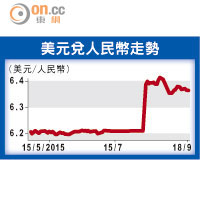 美元兌人民幣走勢