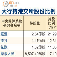 大行持港交所股份比例