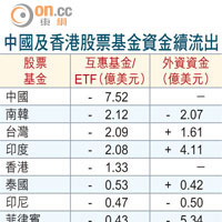 中國及香港股票基金資金續流出