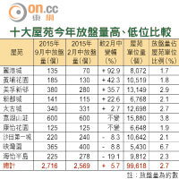 十大屋苑今年放盤量高、低位比較