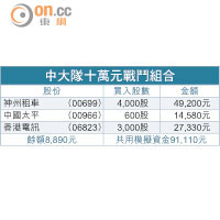 中大隊十萬元戰鬥組合