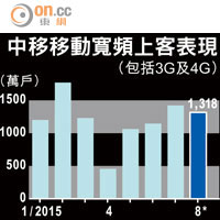 中移移動寬頻上客表現（包括3G及4G）