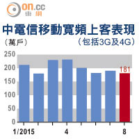 中電信移動寬頻上客表現（包括3G及4G）