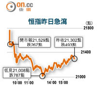 恒指昨日急瀉