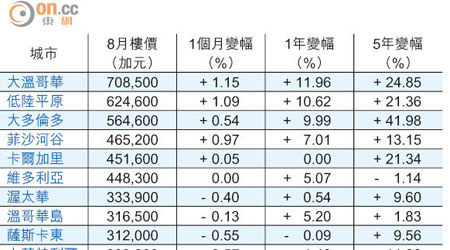 加拿大各城市住宅樓價