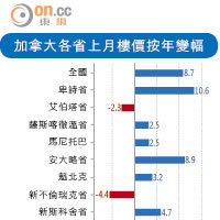 加拿大各省上月樓價按年變幅