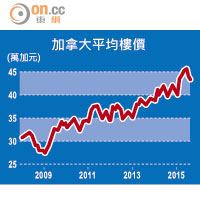 加拿大平均樓價