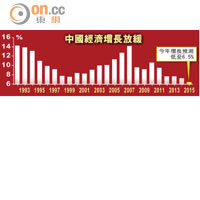 中國經濟增長放緩