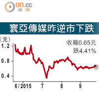 寰亞傳媒昨逆市下跌