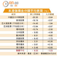 本港強積金分類平均表現（%）