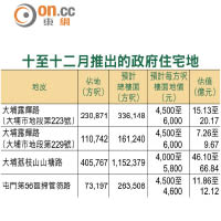 十至十二月推出的政府住宅地