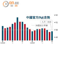 中國官方PMI走勢