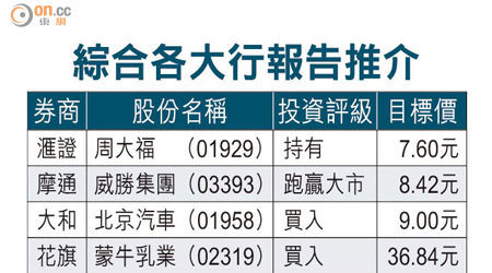 綜合各大行報告推介