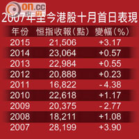 2007年至今港股十月首日表現