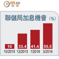 聯儲局加息機會（%）