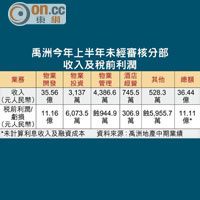 禹洲今年上半年未經審核分部收入及稅前利潤