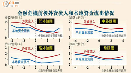 金融危機前後外資流入和本地資金流出情況