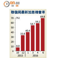 聯儲局最新加息機會率