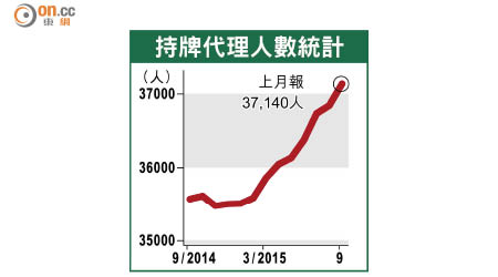 持牌代理人數統計