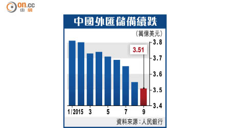 中國外匯儲備續跌