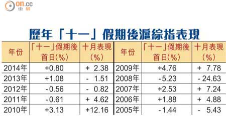 歷年「十一」假期後滬綜指表現