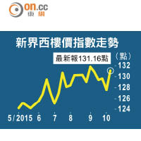 新界西樓價指數走勢