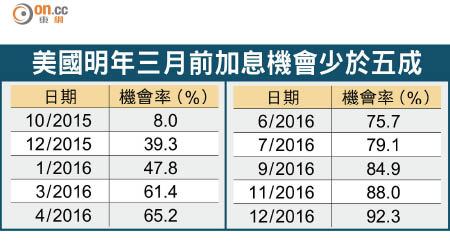 美國明年三月前加息機會少於五成