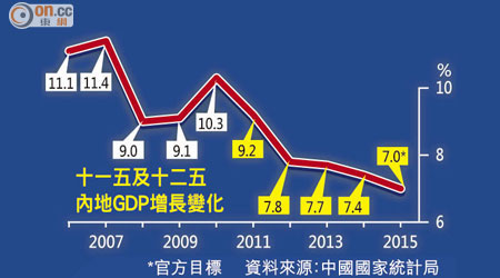 十一五及十二五內地GDP增長變化