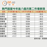 熱門居屋今年首八個月第二市場表現