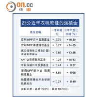 部份近年表現較佳的強積金