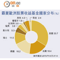 霸菱歐洲股票收益基金國家分布（％）