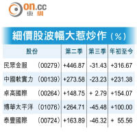 細價股波幅大惹炒作（％）